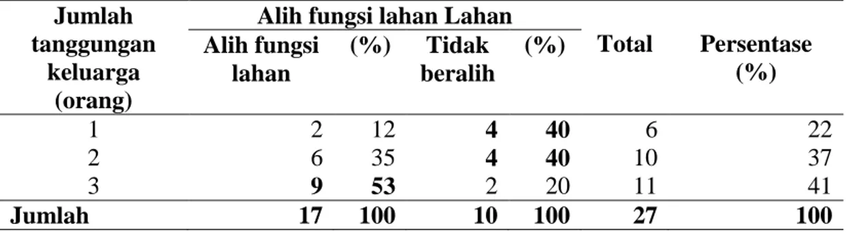 Tabel 5 menunjukkan bahwa dari  responden yang diteliti, dari 17 responden  yang mengalihfungsikan lahan, 5 orang di antaranya (29%) memiliki profesi sebagai  buruh  tani