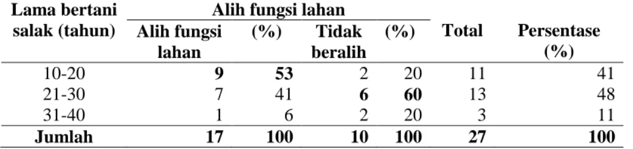 Tabel 7. Jumlah responden berdasarkan lama bertani di Dusun Jamboran.  Lama bertani  