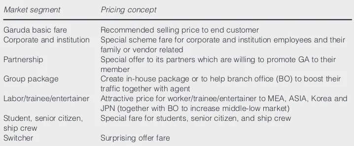 Table VI Pricing concept for different segment