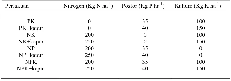 Table 1.  Dosis pupuk pada setiap perlakuan petak omisi dan NPK untuk tiga kali MH (2004/2005-2006/2007)