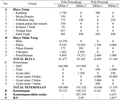 Tabel 2.   Analisis finansial pada pola usaha ayam buras perusahaan dan pola petani di Kabupaten Banjar,  tahun 2003 (Rp 1.000) 