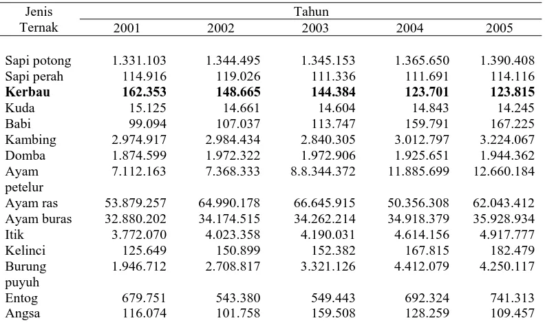 Tabel 2.  Struktur populasi ternak kerbau (%) di Jawa Tengah. 