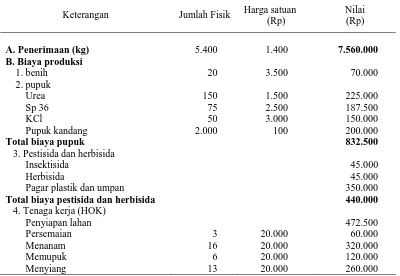 Tabel 3. Analisis kelayakan usahatani padi model PTT lengkap di lokasi pengembangan PTT    di sawah irigasi, Desa Telaga Langsat, Kabupaten Hulu Sungai Selatan, MK.2004
