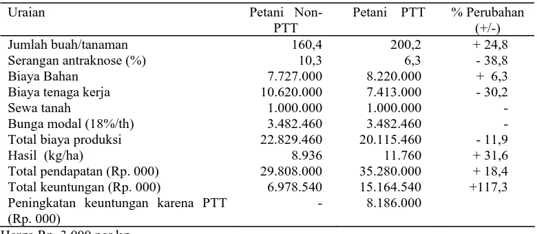 Tabel  4. Analisis ekonomi usahatani cabai di Desa Sidoreno, Sidomulyo Lampung Selatan