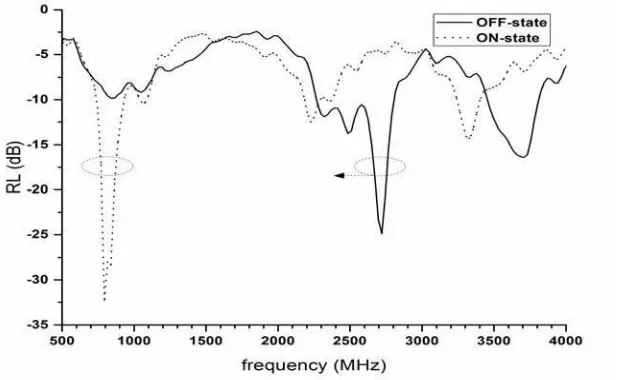 Figure 3. Graph resonant frequency with return loss of fabricated antenna 