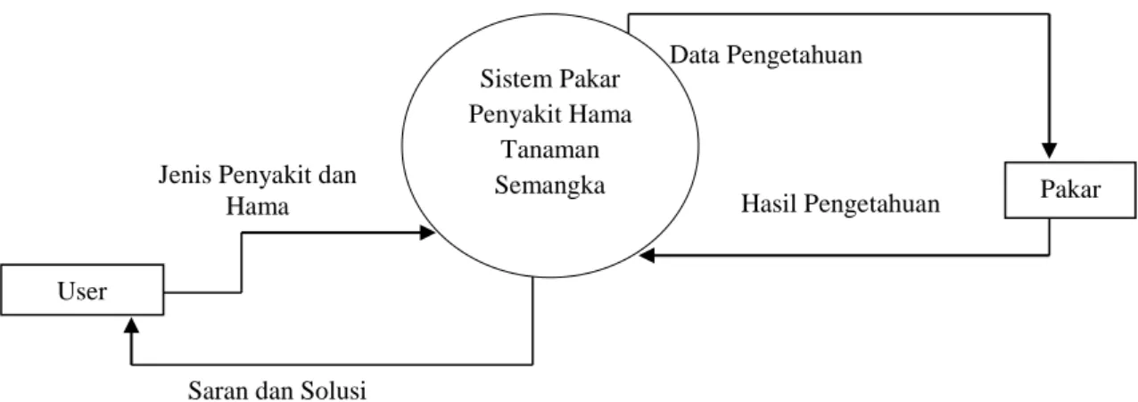 Gambar III.2 Diagram Konteks Sistem Pakar Untum Menentukan Penyakit  dan Hama Pada Tanaman Semangka  