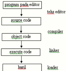 Gambar 4.1. Proses penerjemahan bahasa C 