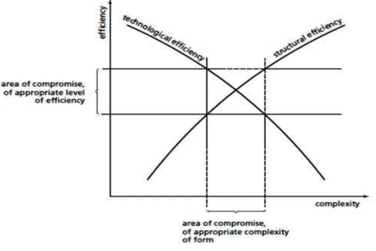 Gambar 1. Diagram Efisiensi Struktural vs Efisiensi Teknologi 