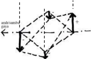 Gambar 11a. Distribusi gaya aksial pada batang vertikal  vierendeel terhadap gaya lateral arah sb x  