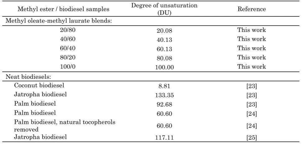Table 3. Calculated degree of unsaturation (DU) of several types of FAME           