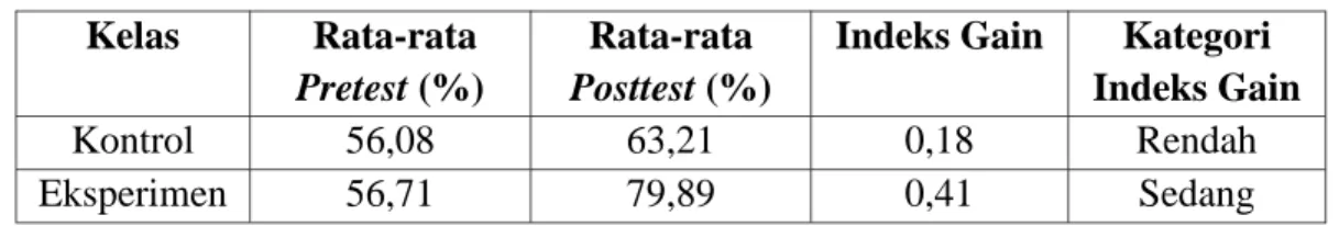 Tabel 4.3 Data Pretest, Posttest dan Indeks Gain Kemampuan Komunikasi Kelas  Rata-rata 