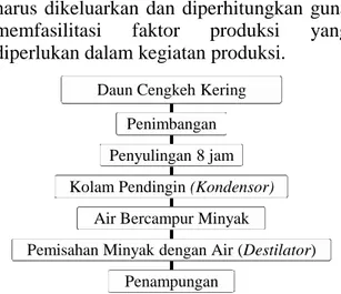 Gambar  1  menunjukkan  bahwa  bahan  bakuutama  yang  digunakan  untuk  memproduksi  minyak  daun  cengkeh  adalah  daun  cengkeh  kering  yang  sudah  gugur  yang  dibeli  dari  petani/masyarakat  sekitar