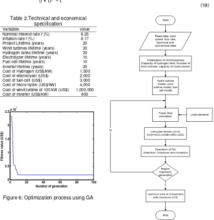 Figure 6: Optimization process using GA 