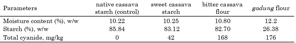 Table 1. Properties of sweet cassava starch, bitter cassava, and gadung flours           