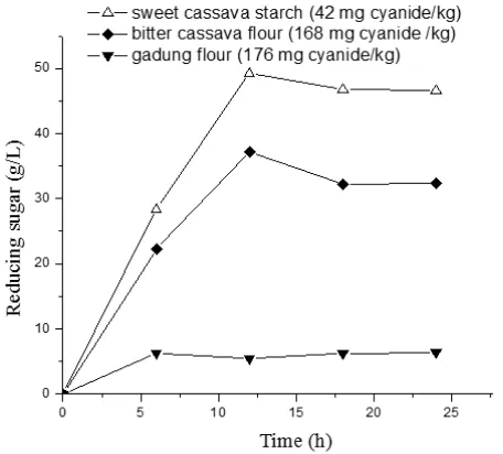 Figure 2. Hydrolysis profile of sweet cassava substrate concentration of  200 g/L, enzyme concentration of  1.5 % (w/w), pH 4, and tem-starch, bitter cassava, and gadung flours at perature of 30 °C    