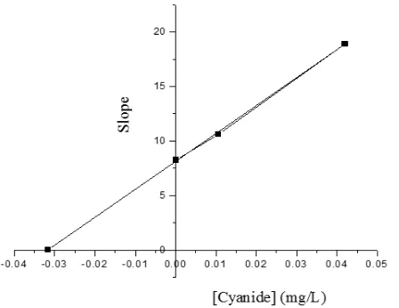 Figure 5. Determination of the inhibitor con-stants (KI) for a noncompetitive inhibitor and the value of KI is determined from the x inter-cept of the line 
