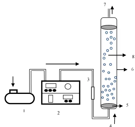 Figure 2. Schematic experimental of ozone treatment system : 1) compressor; 2)  ozone generator; 3) flow meter; 4) ozone gas input; 5) sparger; 6) bubble column reactor; 7) ozone gas output; 8) κ-carrageenan solution       