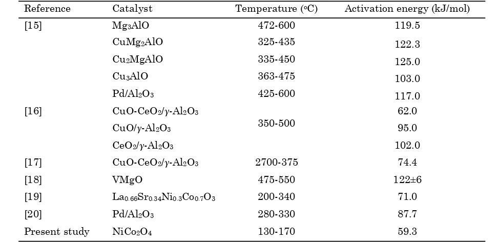 Table 1. Activation energy for catalytic air-oxidation of C3H8 reported in the literature            