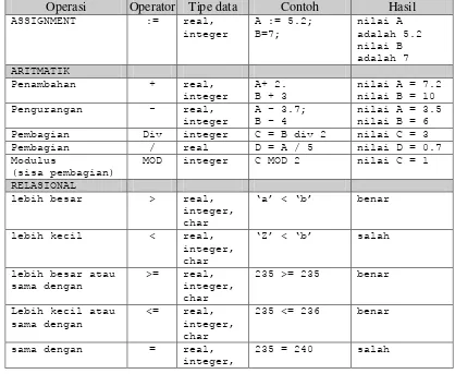 Tabel 4.2  Operator dalam bahasa pemrograman Pascal. 