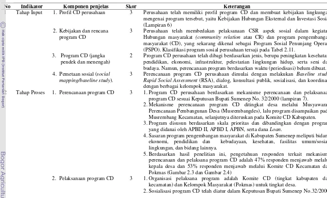 Tabel 2.5  Pelaksanaan CSR komponen sosial ekonomi Santos (Madura Offshore) Pty Ltd berdasarkan kriteria BPMIGAS (2008) 