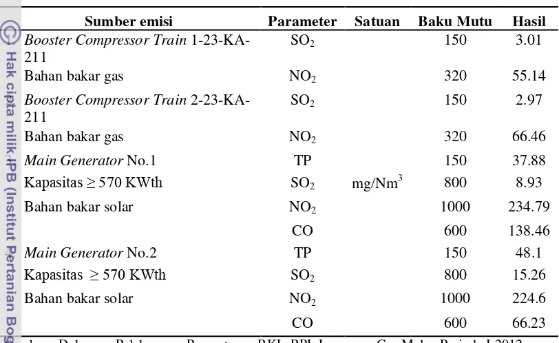 Tabel 2.7  Kualitas udara emisi dari fasilitas produksi Lapangan Gas Maleo 