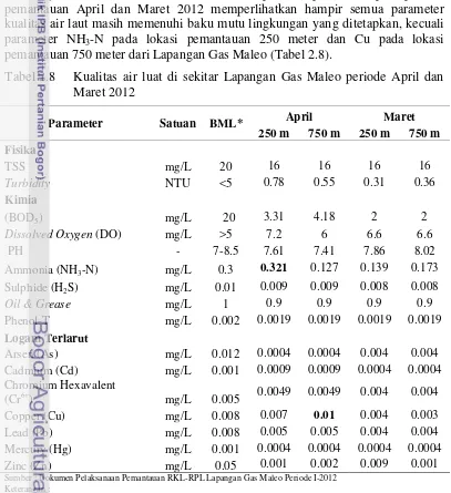 Tabel 2.8   Kualitas air luat di sekitar Lapangan Gas Maleo periode April dan 