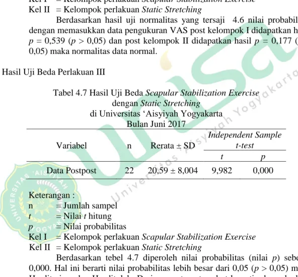 Tabel 4.7 Hasil Uji Beda Scapular Stabilization Exercise  dengan Static Stretching   