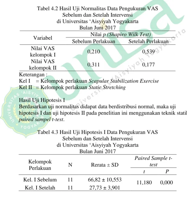 Tabel 4.2 Hasil Uji Normalitas Data Pengukuran VAS  Sebelum dan Setelah Intervensi 