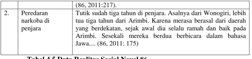 Tabel 4.5 Data Realitas Sosial Novel  86 