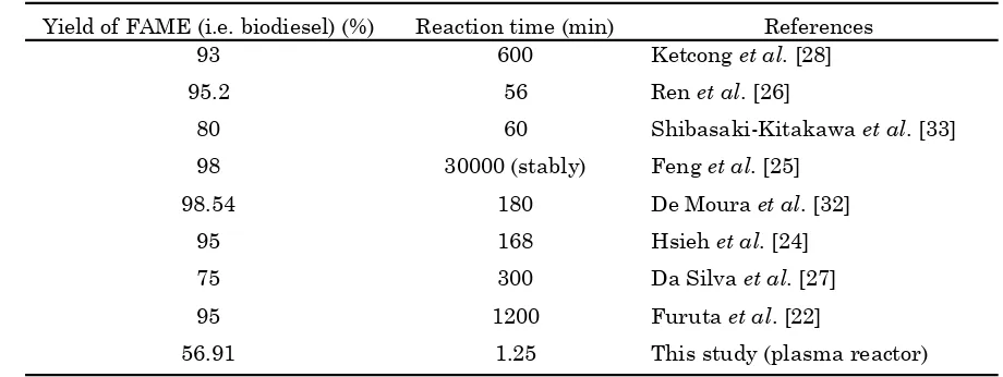 Figure 2. Effect of reaction time on the FAME alcohol:oil molar ratio 15:1, catalyst diameter of 5 yield in hybrid catalytic-plasma reactor using SO42-/ZnO catalyst at 65 oC, atmospheric pressure, mm, and 7 kV DC high voltage 