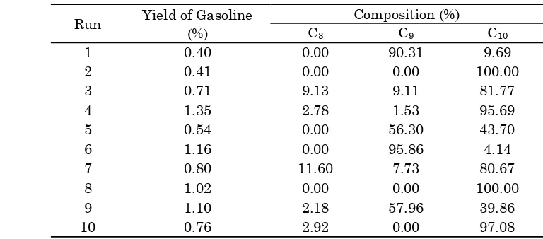 Table 3. Yield and composition of C8, C9, and C10 in gasoline 