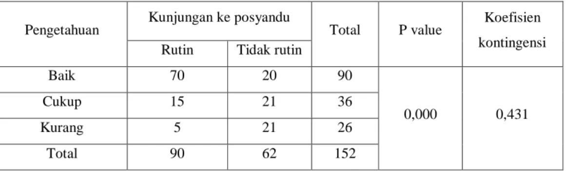 Tabel  4Pengaruh  Pengetahuan  Terhadap  Kunjungan  Ibu  Balita  (Usia12-  59  Bulan)  Ke  Posyandu