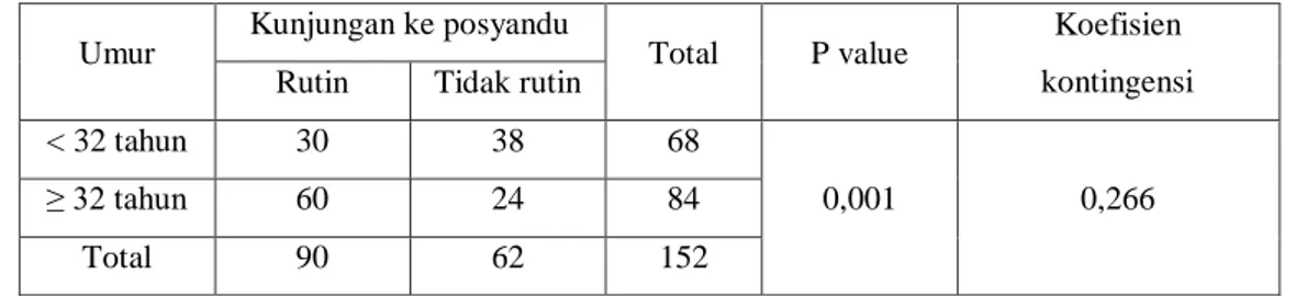 Tabel 1. Pengaruh Umur Terhadap terhadap Kunjungan Ibu Balita (Usia12- 59 Bulan) Ke Posyandu 