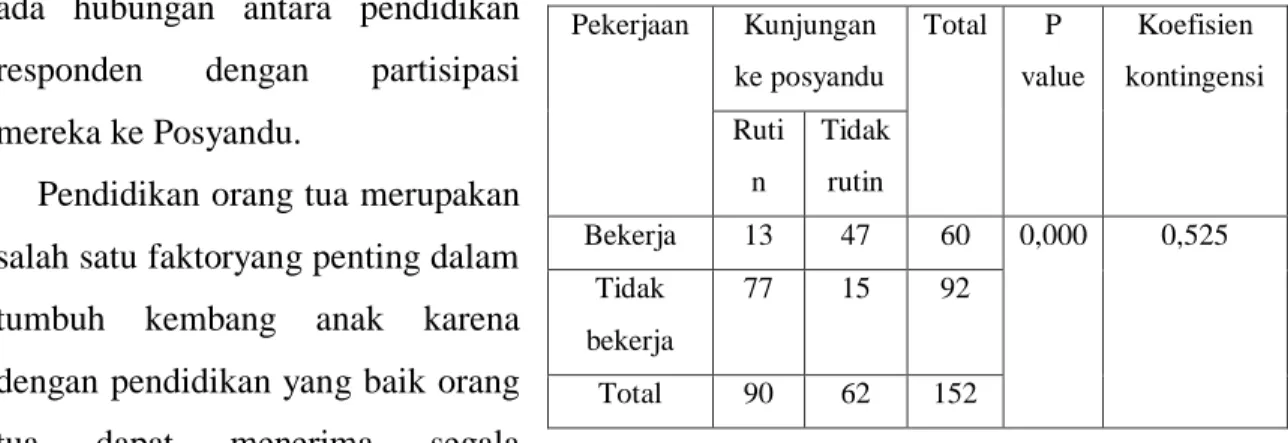 Tabel  3  Pengaruh  Pekerjaan  Terhadap  Kunjungan  Ibu  Balita  (Usia12-  59  Bulan)  Ke Posyandu