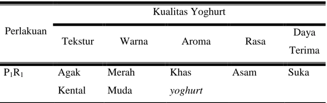 Tabel 2 Rerata Kualitas Yoghurt Buah Naga Merah pada konsentrasi starter  dan lama fermentasi yang berbeda 