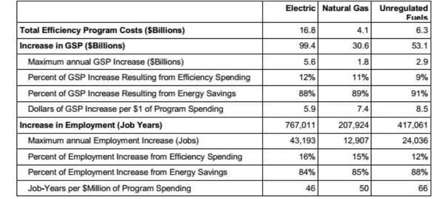 Gambar 2 Rangkuman Dampak Efisiensi Energi terhadap PDB di New England (Howland J et al
