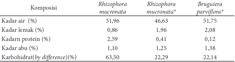 Tabel 1 Hasil uji proksimat buah bakau hasil penelitian dan penelitian lainnya