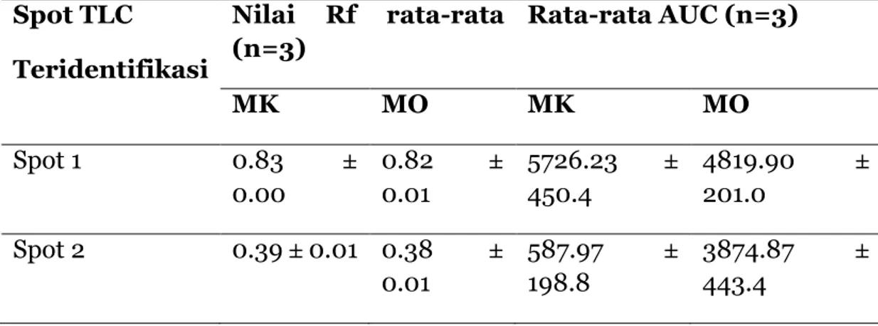 Tabel 2. Perbandingan profil TLC dalam hal RF dan AUC dari bintik-bintik serupa yang  ditemukan pada madu kelor dan jus M.oleifera yang diperiksa di bawah sinar UV 254 nm  menggunakan sistem HPTLC