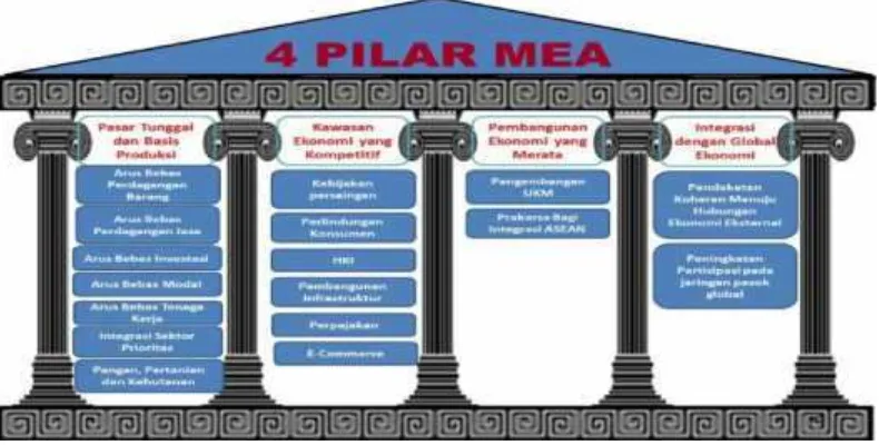 Gambar 3.  Empat Pilar Masyarakat Ekonomi ASEAN (MEA)