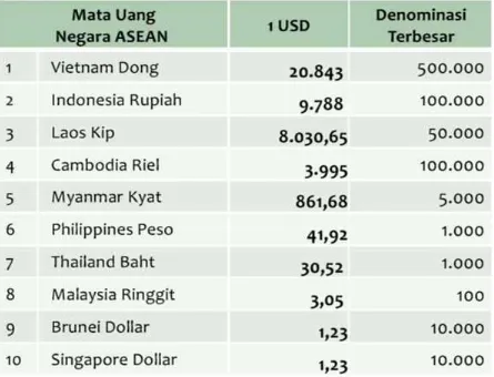 Tabel 2. Denominasi Terbesar Mata Uang di Negara ASEAN