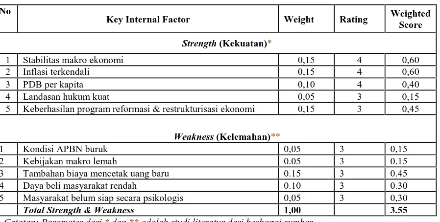 Tabel 5. Analisis External Factors Evaluation (EFE)