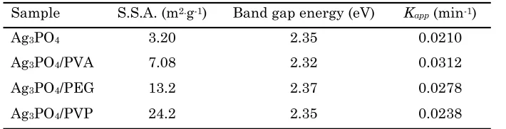 Table 1. The specific surface areas (S.S.A.), band gap energies and rate constants (Kapp)    
