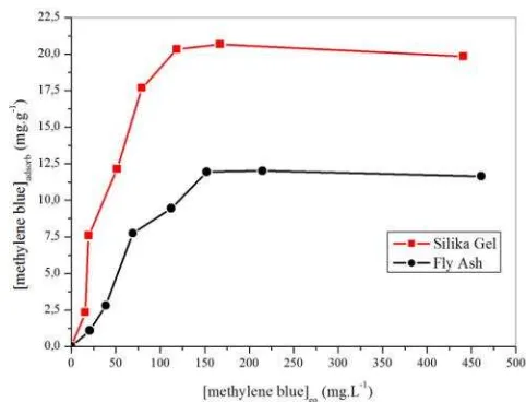 Figure 6. The adsorption isotherm materials on various methylene blue concentration      