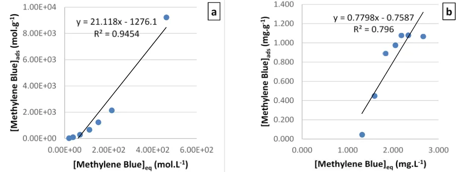 Figure 7. Isothermal adsorption methylene blue on silica gels using models: a) Langmuir;                    b) Freundlich  