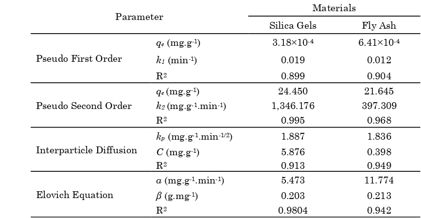 Table 2. Previous adsorption capacity of methylene blue onto various adsorbent       