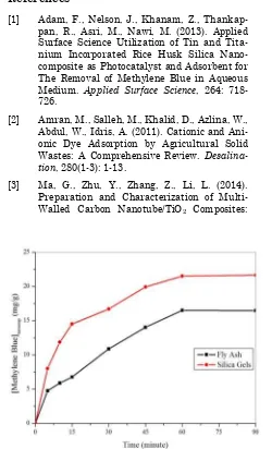 Figure 9. The isothermal adsorption of methyl-ene blue on various time interaction     