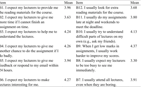 Table 1. Mean Scores on Participants’ Expectations of Various Aspects of Their University 