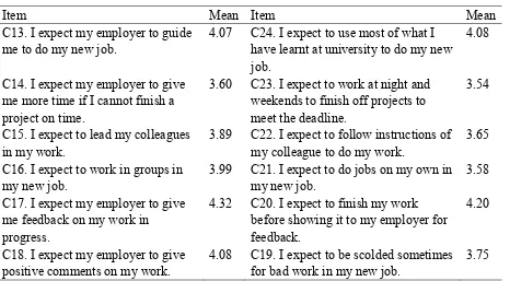 Table 2. Mean Scores on Participants’ Expectations of Various Aspects of Their Working 
