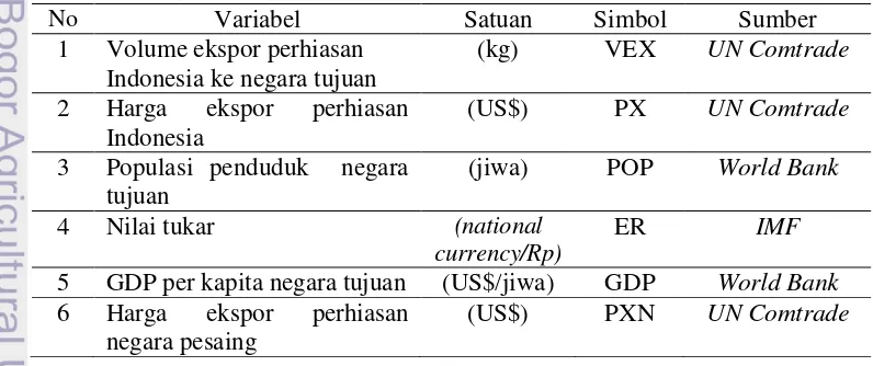 Tabel 2  Jenis, Simbol, dan Sumber Data Penelitian 