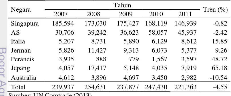 Tabel 4   Volume Ekspor Perhiasan Indonesia Menurut Negara Tujuan Tahun    2006 - 2011 dalam Kg  